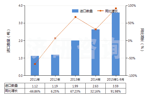 2011-2015年9月中國其他磷(HS28047090)進口量及增速統(tǒng)計